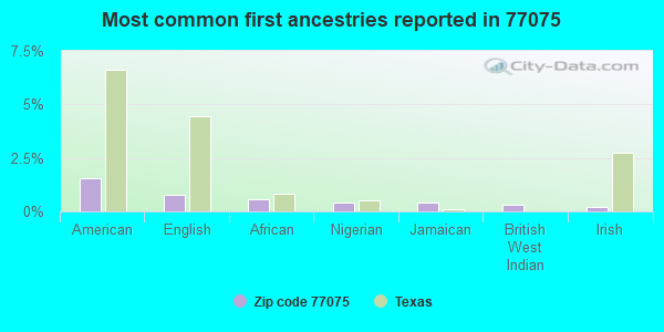Most common first ancestries reported in 77075