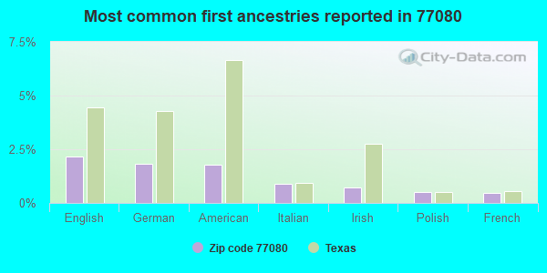 Most common first ancestries reported in 77080