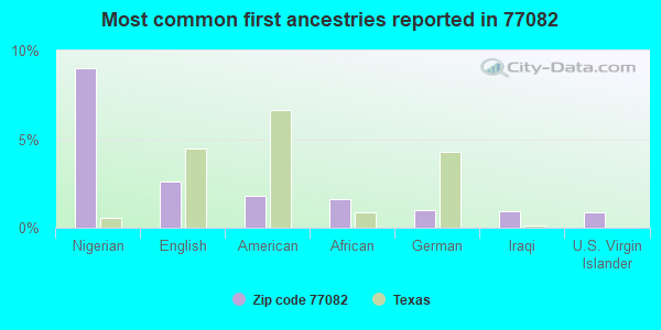 Most common first ancestries reported in 77082