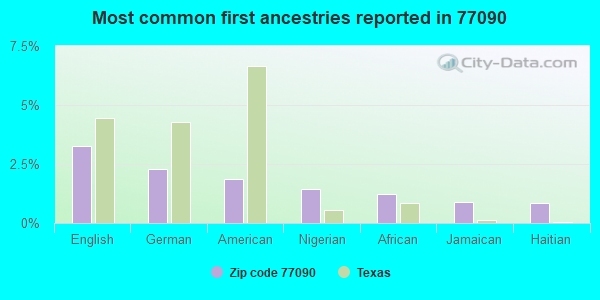 Most common first ancestries reported in 77090