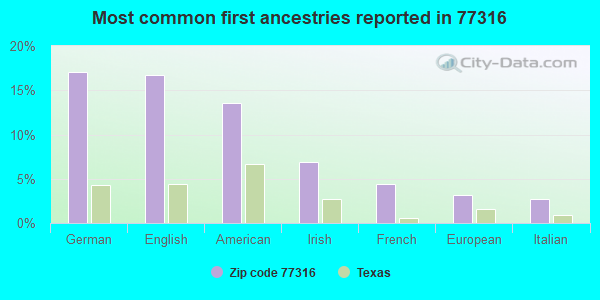 Most common first ancestries reported in 77316