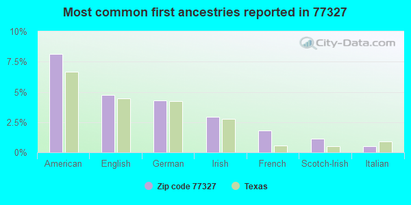 Most common first ancestries reported in 77327