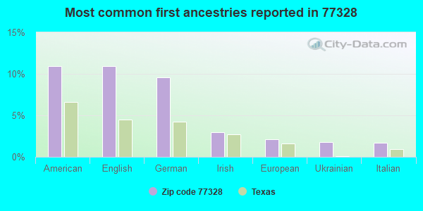 Most common first ancestries reported in 77328