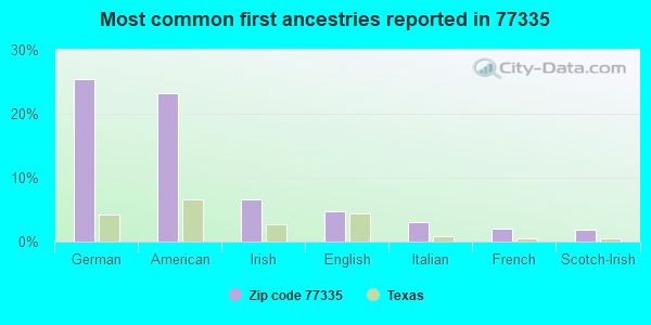 Most common first ancestries reported in 77335