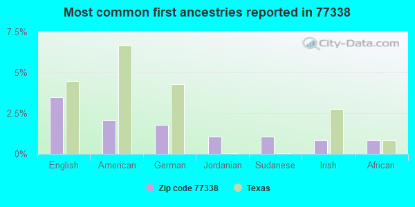 Most common first ancestries reported in 77338