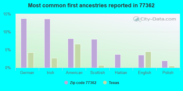 Most common first ancestries reported in 77362
