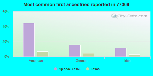 Most common first ancestries reported in 77369