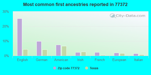 Most common first ancestries reported in 77372
