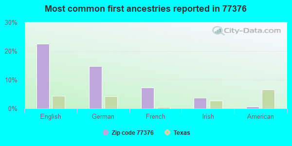 Most common first ancestries reported in 77376