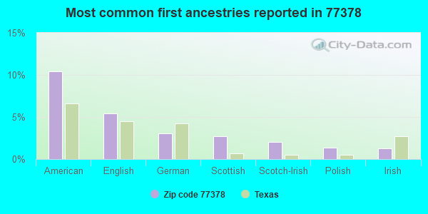 Most common first ancestries reported in 77378
