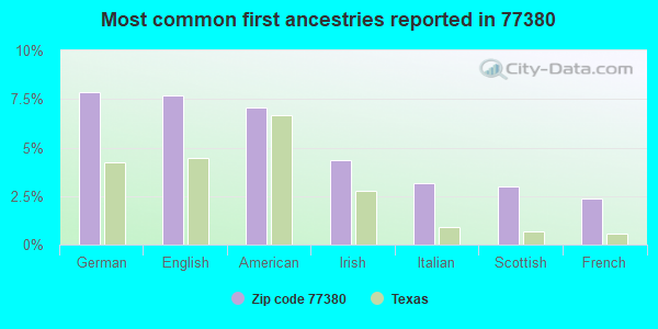 Most common first ancestries reported in 77380