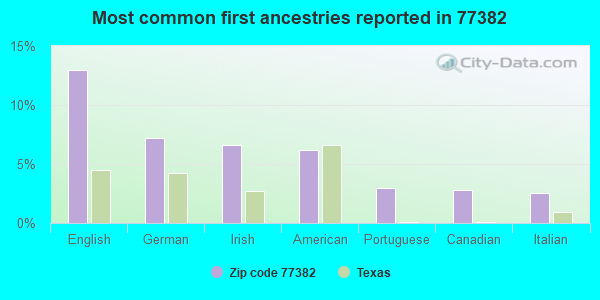 Most common first ancestries reported in 77382