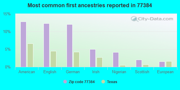 Most common first ancestries reported in 77384
