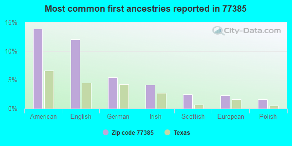 Most common first ancestries reported in 77385