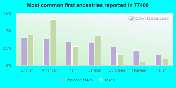 Most common first ancestries reported in 77406