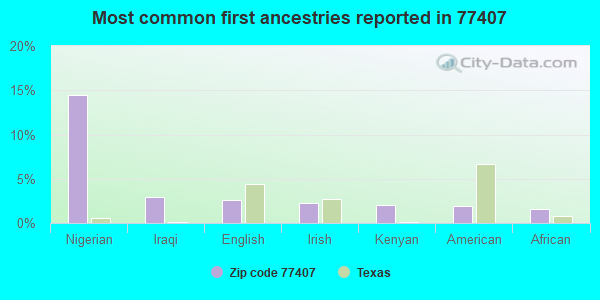 Most common first ancestries reported in 77407