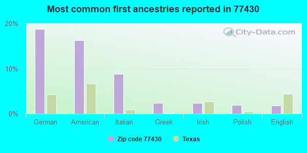 Most common first ancestries reported in 77430