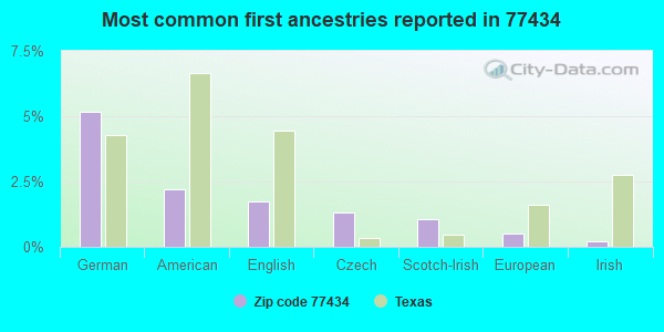 Most common first ancestries reported in 77434