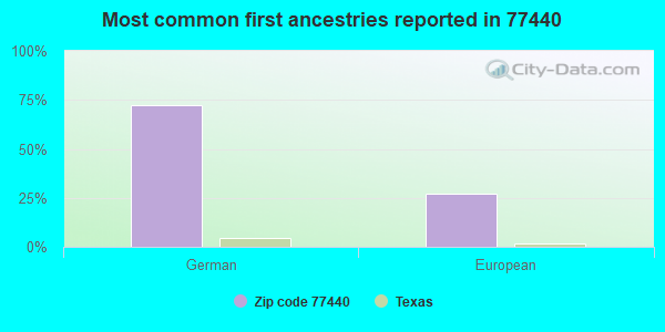 Most common first ancestries reported in 77440