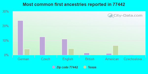 Most common first ancestries reported in 77442