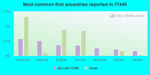 Most common first ancestries reported in 77449