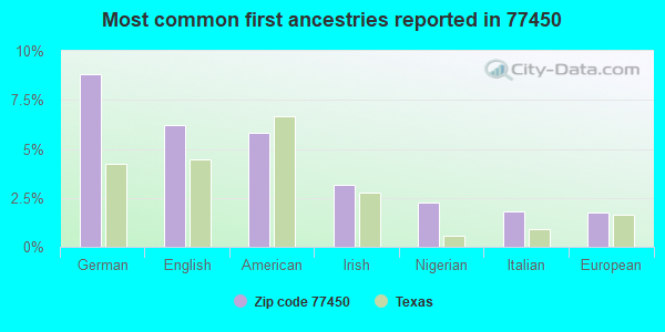 Most common first ancestries reported in 77450
