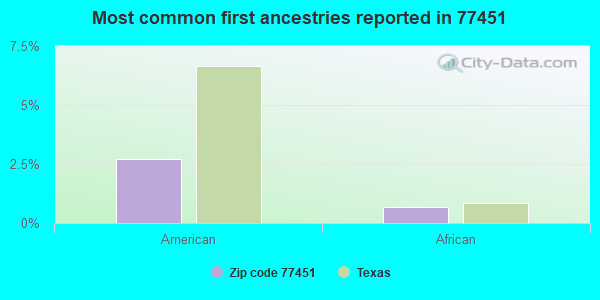 Most common first ancestries reported in 77451