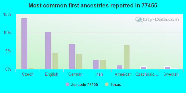Most common first ancestries reported in 77455