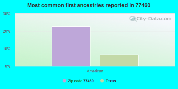 Most common first ancestries reported in 77460