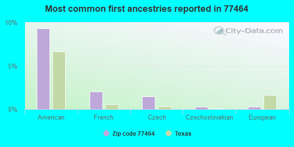 Most common first ancestries reported in 77464