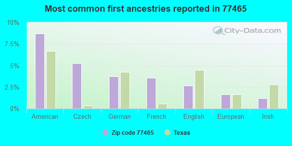 Most common first ancestries reported in 77465