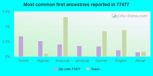 Most common first ancestries reported in 77477