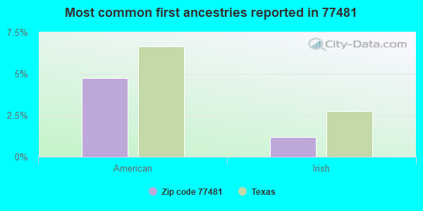 Most common first ancestries reported in 77481