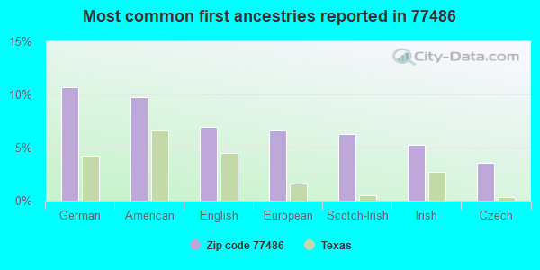 Most common first ancestries reported in 77486