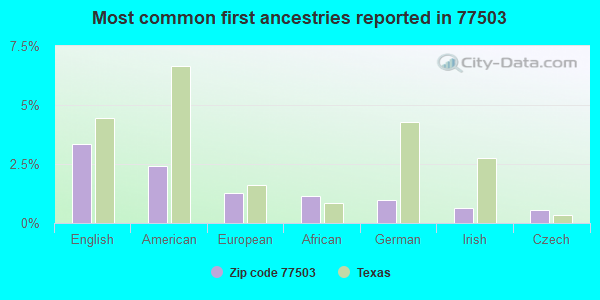 Most common first ancestries reported in 77503