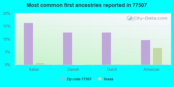 Most common first ancestries reported in 77507