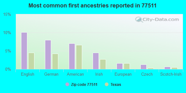 Most common first ancestries reported in 77511