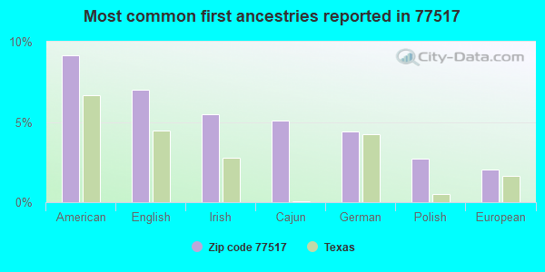 Most common first ancestries reported in 77517