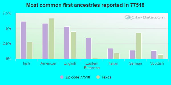 Most common first ancestries reported in 77518