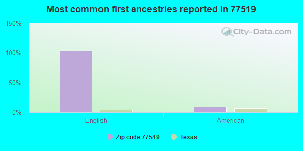 Most common first ancestries reported in 77519
