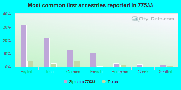 Most common first ancestries reported in 77533