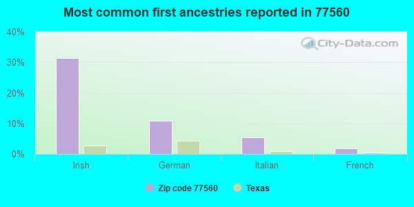 Most common first ancestries reported in 77560