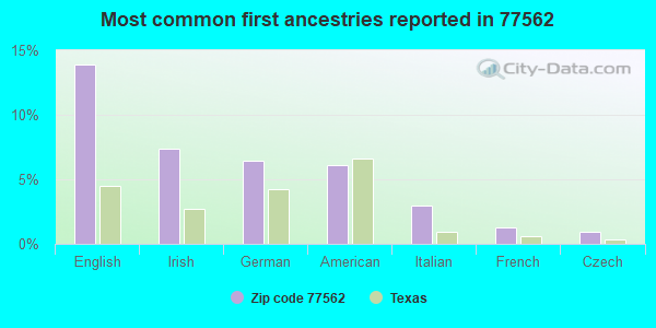 Most common first ancestries reported in 77562