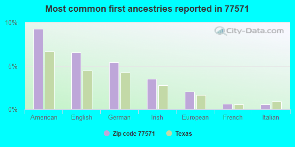 Most common first ancestries reported in 77571