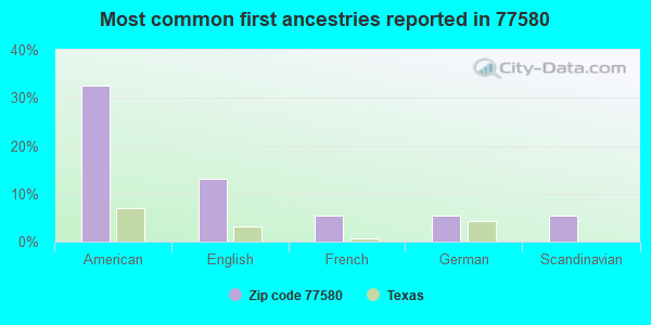 Most common first ancestries reported in 77580