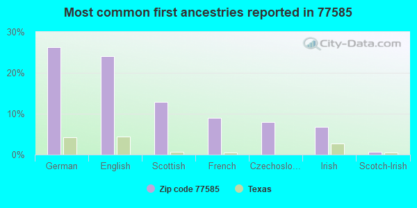 Most common first ancestries reported in 77585