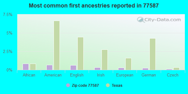 Most common first ancestries reported in 77587