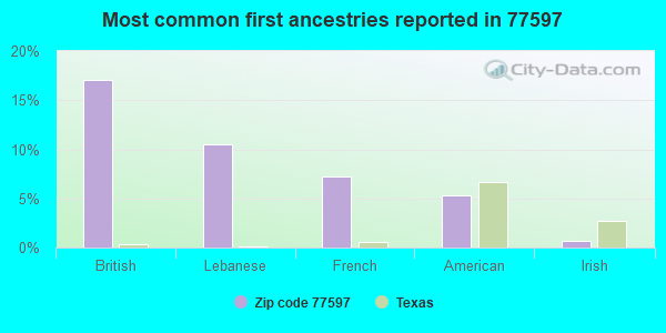 Most common first ancestries reported in 77597