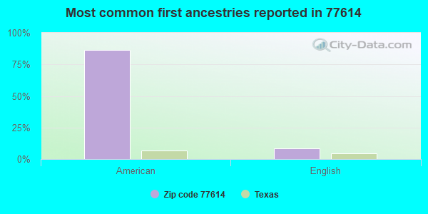 Most common first ancestries reported in 77614