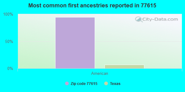 Most common first ancestries reported in 77615